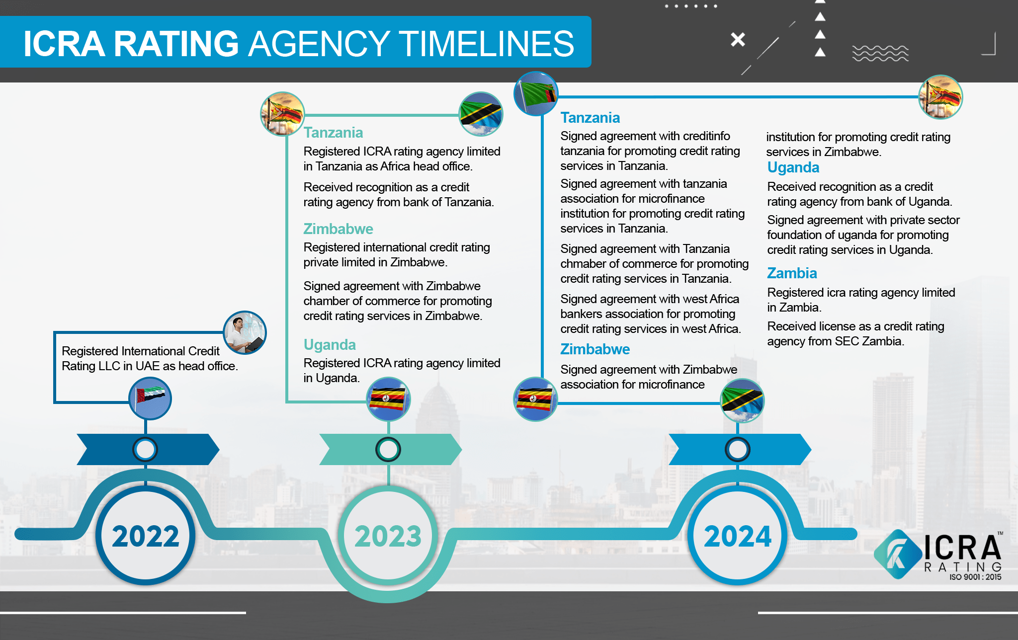 icra timeline